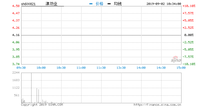 600821津劝业最新消息