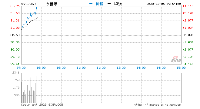 今世缘股票最新消息