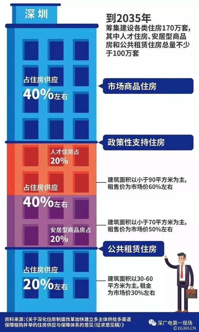 深圳最新房产政策规定