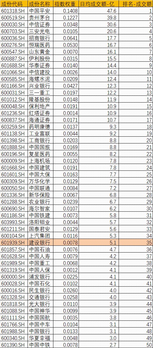 上证50最新排名