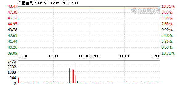 会畅通讯股票