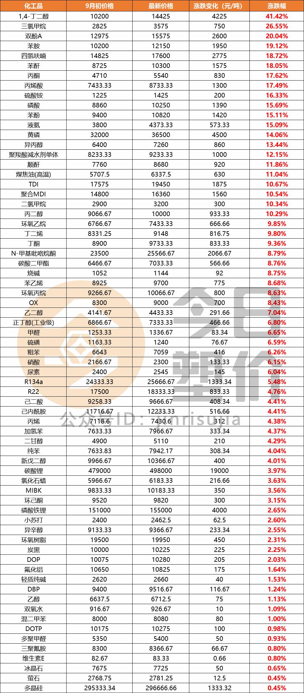 苯乙烯七日行情