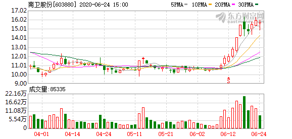 南卫股份上市时间