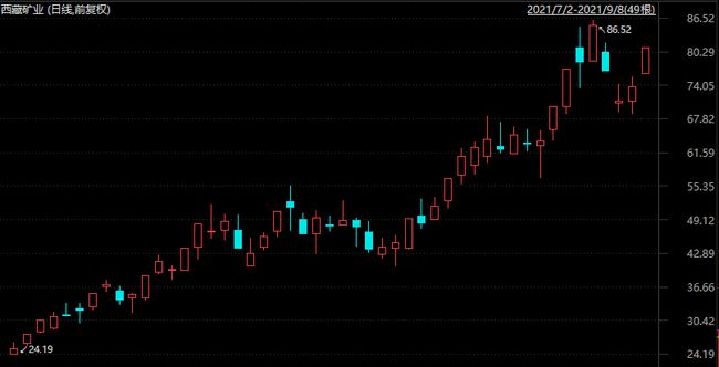 西藏矿业股票行情