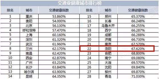 洛阳最新排名