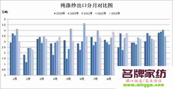 纱线最新行情