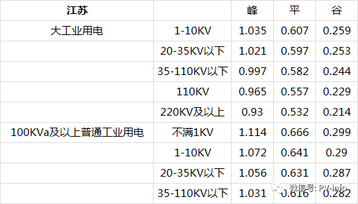 最新电价下调