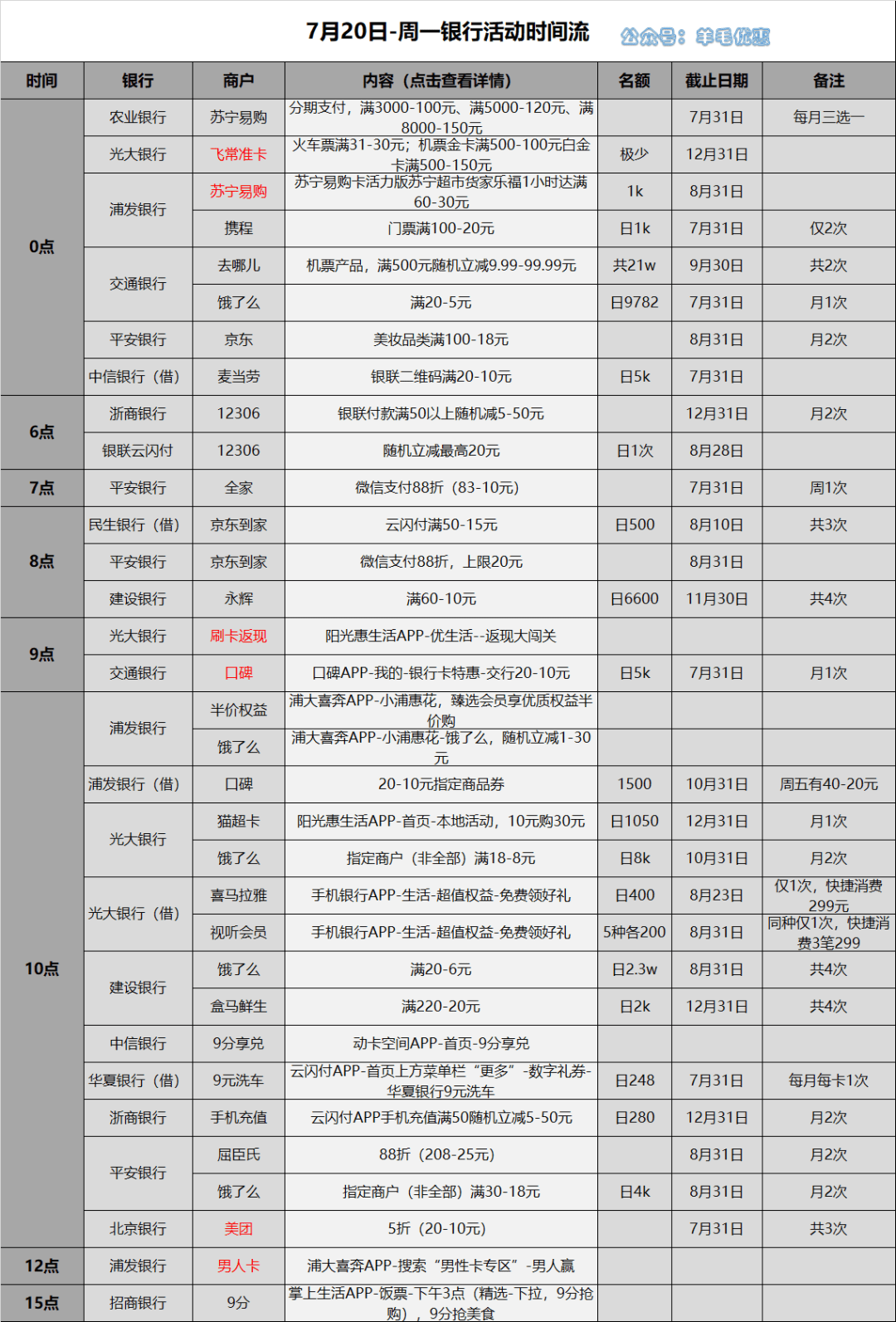 最新卡时间